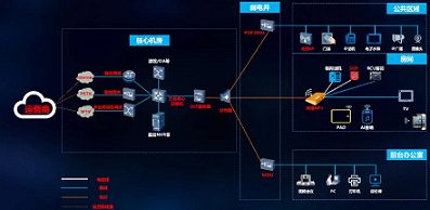 某酒店网络智能化系统